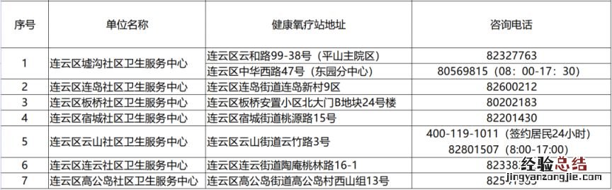 2023连云港市连云区健康氧疗站详细地址+咨询电话
