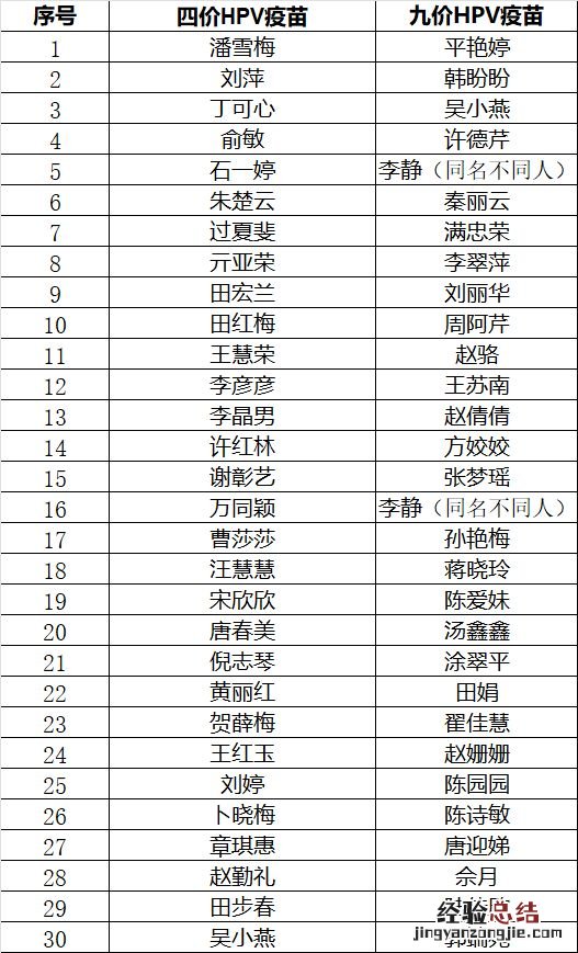 无锡东北塘街道四价九价HPV疫苗预约成功名单公示