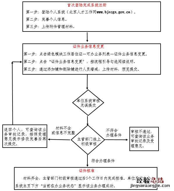 证件业务信息变更 北京顺义工作居住证个人信息变更流程