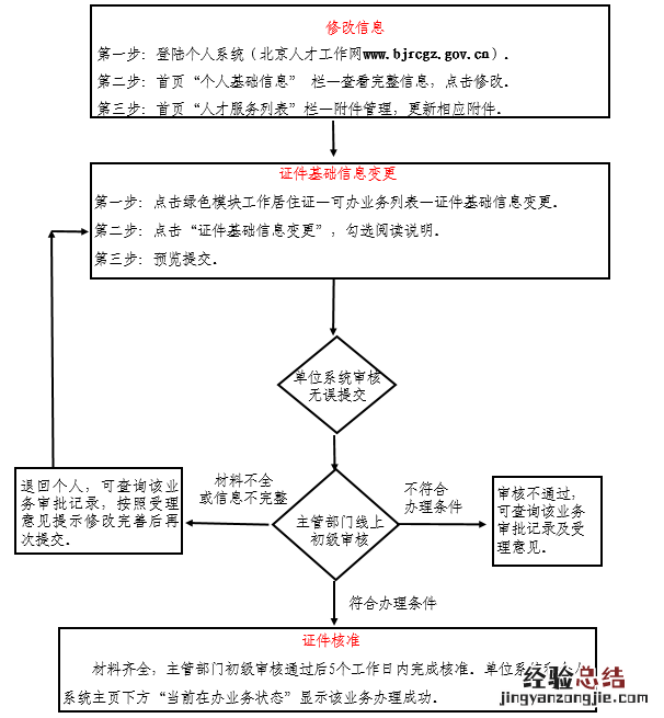 北京顺义工作居住证个人信息变更怎么办理？