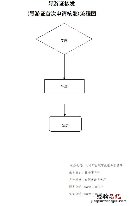 大同导游证核发申请流程 山西大同导游证报考条件