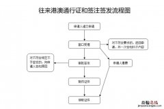 成都往来港澳通行证和签注签发流程图