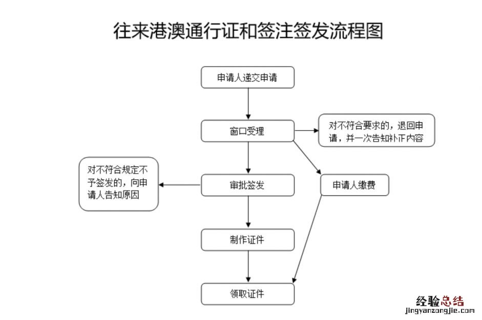 成都往来港澳通行证和签注签发流程图