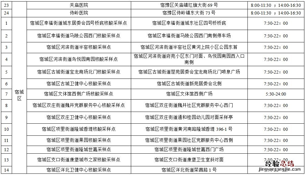 宿迁最新核酸采样点位 宿迁最新核酸采样点位图