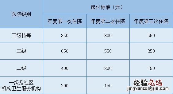 西安灵活医保报销比例 西安灵活就业医保报销比例