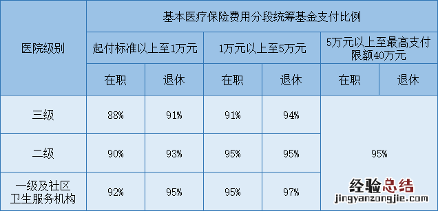 西安灵活医保报销比例 西安灵活就业医保报销比例