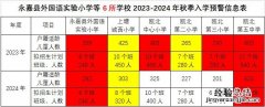 温州永嘉县2023-2024年义务段学校秋季入学预警信息
