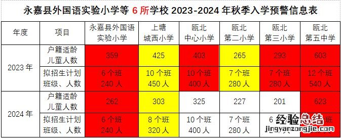 温州永嘉县2023-2024年义务段学校秋季入学预警信息