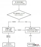 梳理 2023年上金华市中小学教资笔试报考流程图