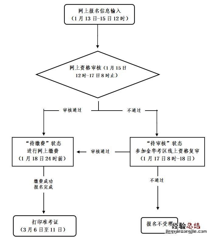 梳理 2023年上金华市中小学教资笔试报考流程图