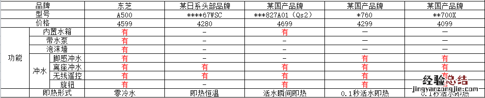 冲刷力天花板,东芝小钢炮高配智能马桶京东上新