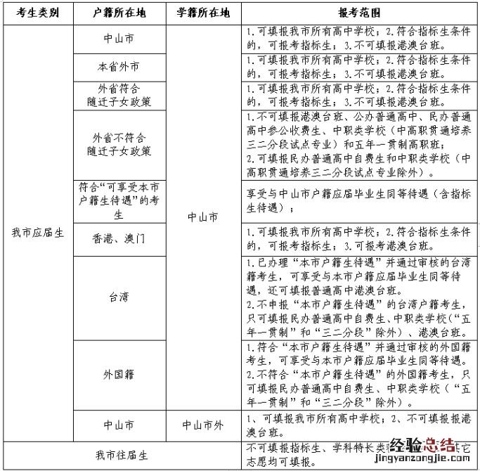 中山市中考各类户籍考生的报考范围是怎样的？