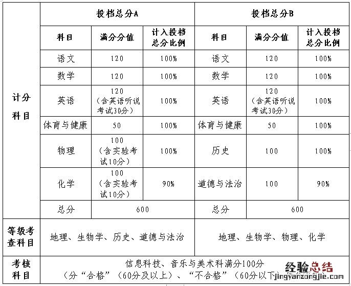中山市初中学业水平考试科目包括哪些?