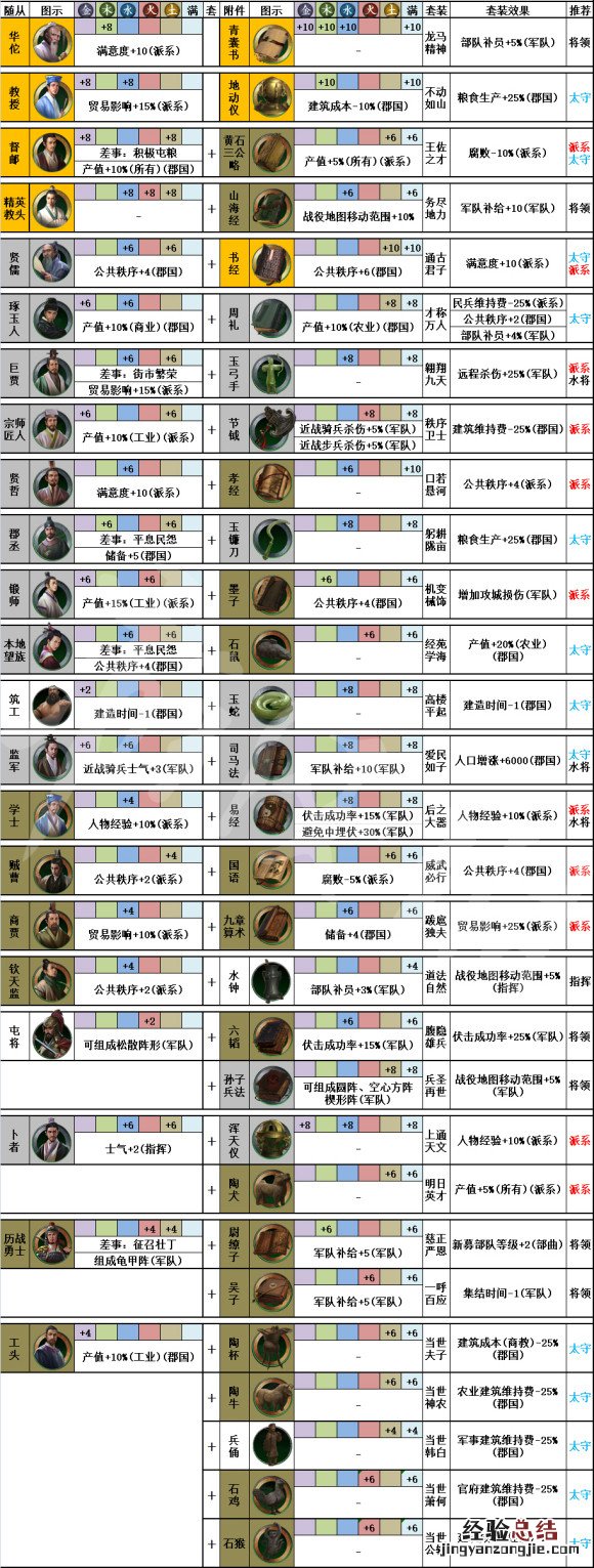 全战三国随从搭配 全面战争三国随从怎么装配