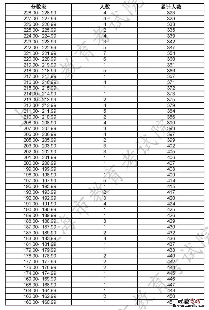 2023上海高招艺术类专业统考合格线及合格名单公布