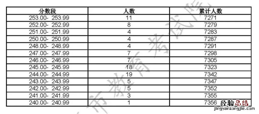 2023上海高招艺术类专业统考合格线及合格名单公布