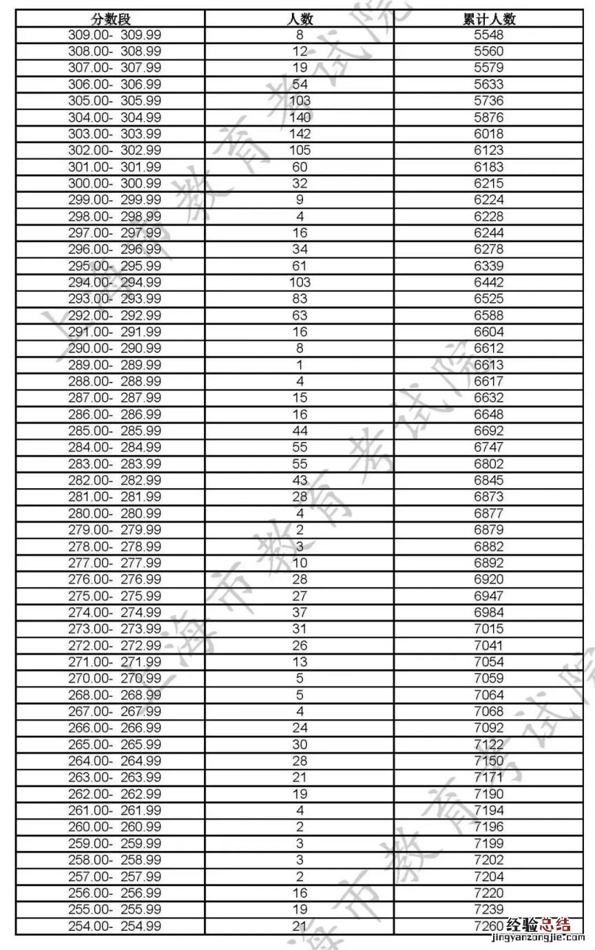 2023上海高招艺术类专业统考合格线及合格名单公布