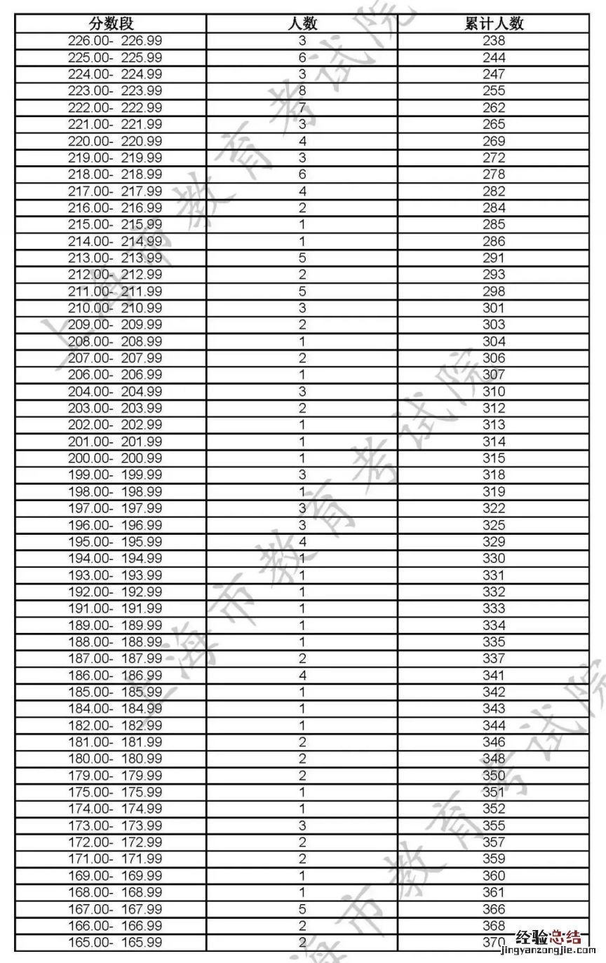 2023上海高招艺术类专业统考合格线及合格名单公布
