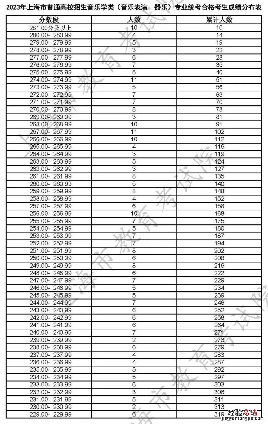 2023上海高招艺术类专业统考合格线及合格名单公布