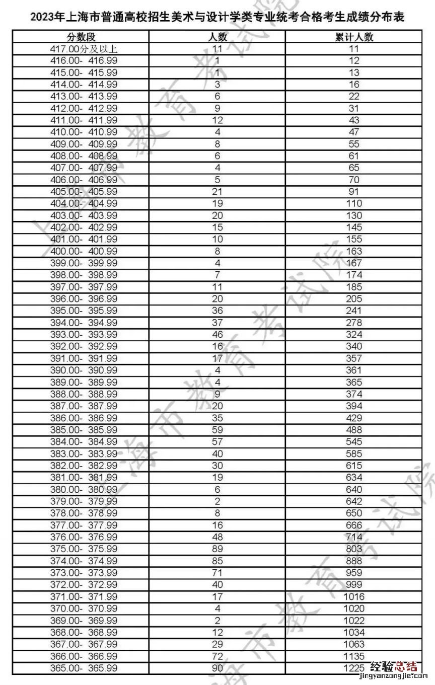 2023上海高招艺术类专业统考合格线及合格名单公布