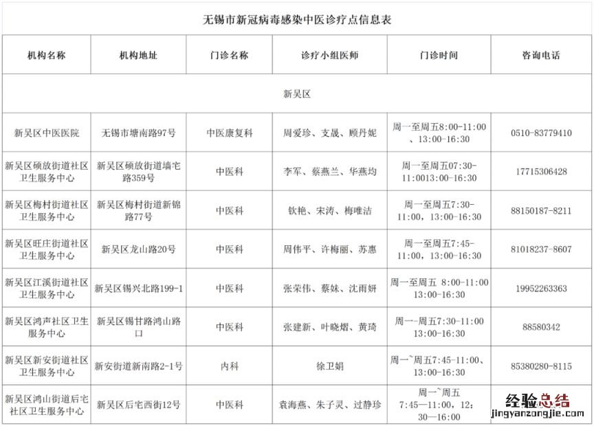 无锡新吴区新冠中医诊疗点位置 无锡新吴区新冠中医诊疗点