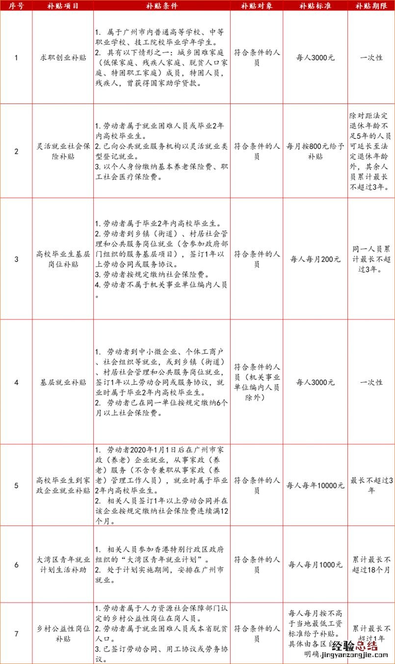 广州高校毕业生有哪些就业补贴 广州高校毕业生就业补贴条件