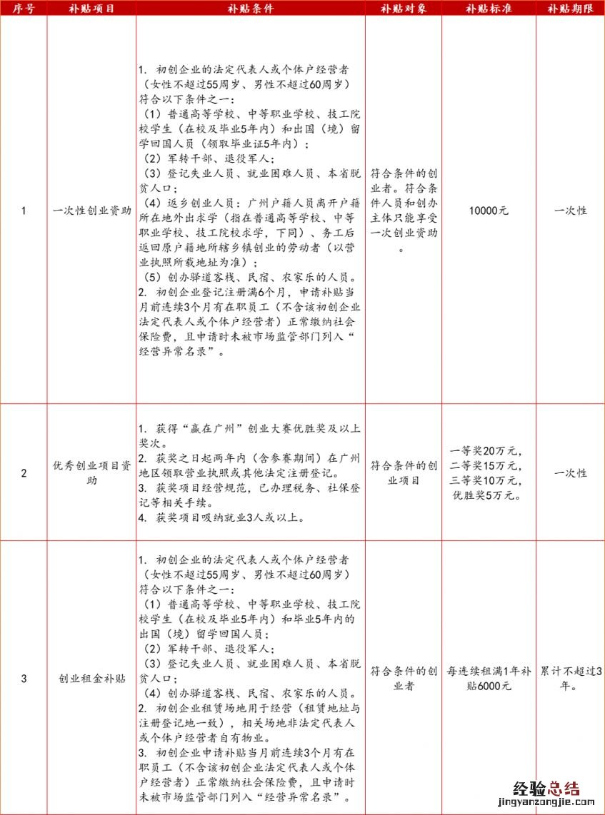 广州高校应届毕业生补贴 广州高校毕业生10类补贴汇总