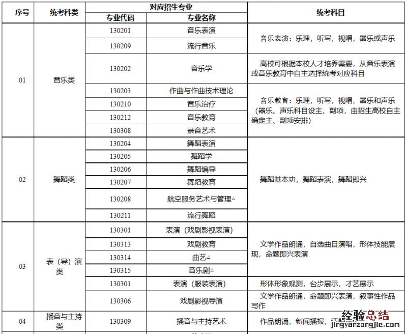 湖南省2024年普通高校艺术类专业考试招生工作实施方案