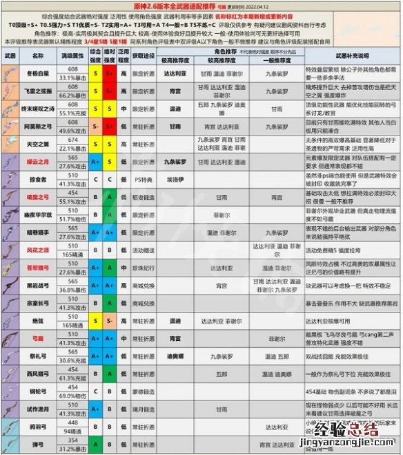 原神2.6版本全武器强度分析 原神1.6武器强度排行最新