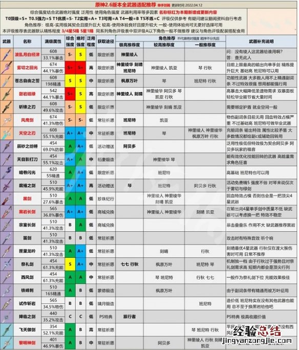 原神2.6版本全武器强度分析 原神1.6武器强度排行最新