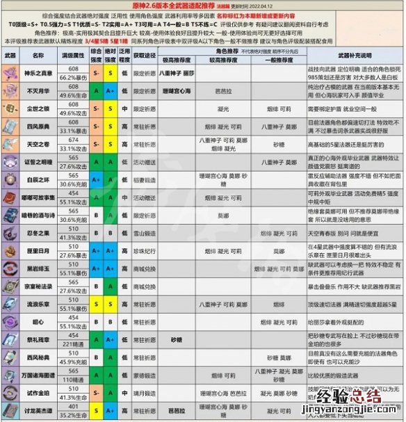 原神2.6版本全武器强度分析 原神1.6武器强度排行最新