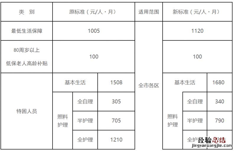 厦门提高困难群众基本生活保障标准的通知2023
