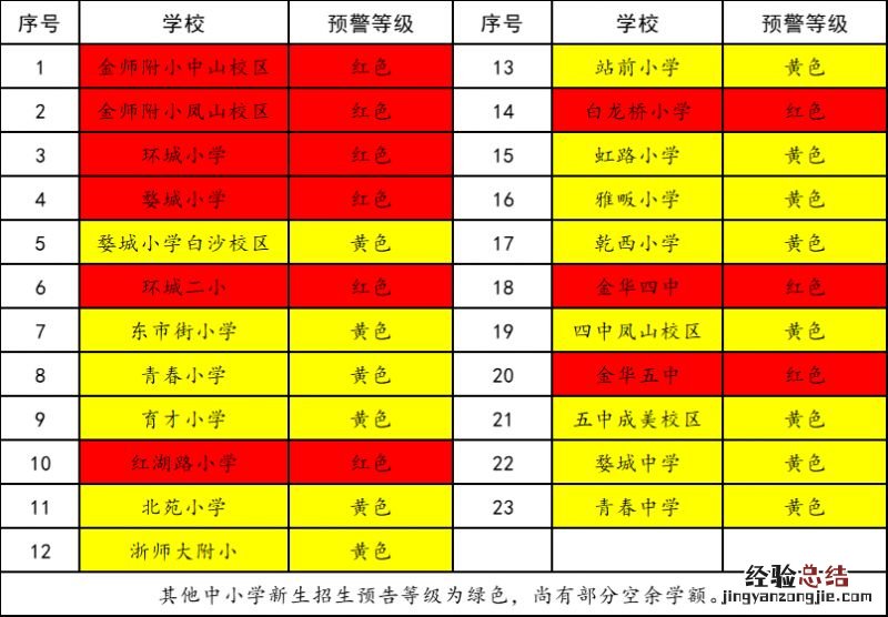 2023年金华婺城区公办学校学区内新生招生预警信息
