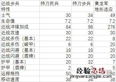 全面战争三国曹操兵种属性介绍 三国全面战争曹操兵种怎样搭配