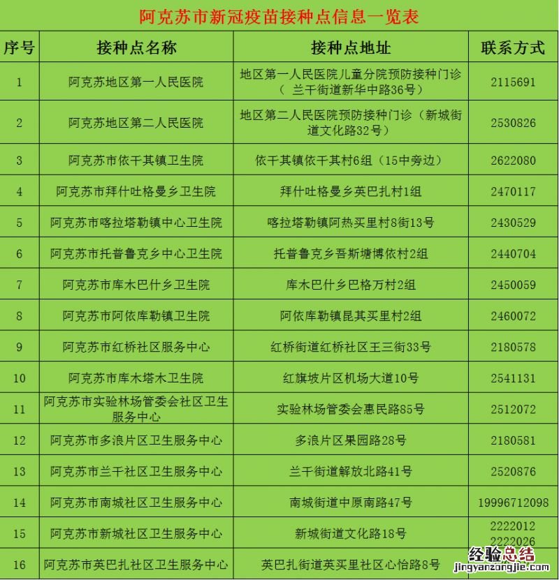 阿克苏市新冠疫苗接种点电话 地址 阿克苏市新冠疫苗接种点电话+地址