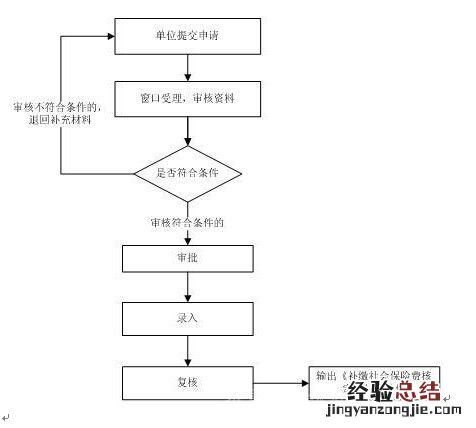 白银市社保补缴流程图 白银市社保补缴流程图表