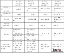 重庆万州区hpv疫苗接种补助政策最新 重庆万州区hpv疫苗接种补助政策