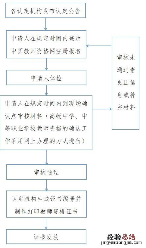 太原教师资格认定流程图 太原教师资格认定流程图片