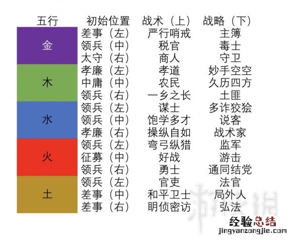 全面战争三国称号起始技能点位置一览表 称号起始位置在哪
