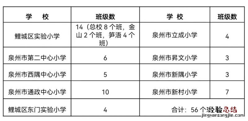 公办+民办 2023秋泉州鲤城区小学招生计划是多少人?