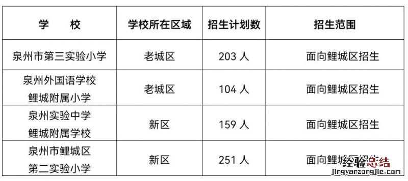 公办+民办 2023秋泉州鲤城区小学招生计划是多少人?