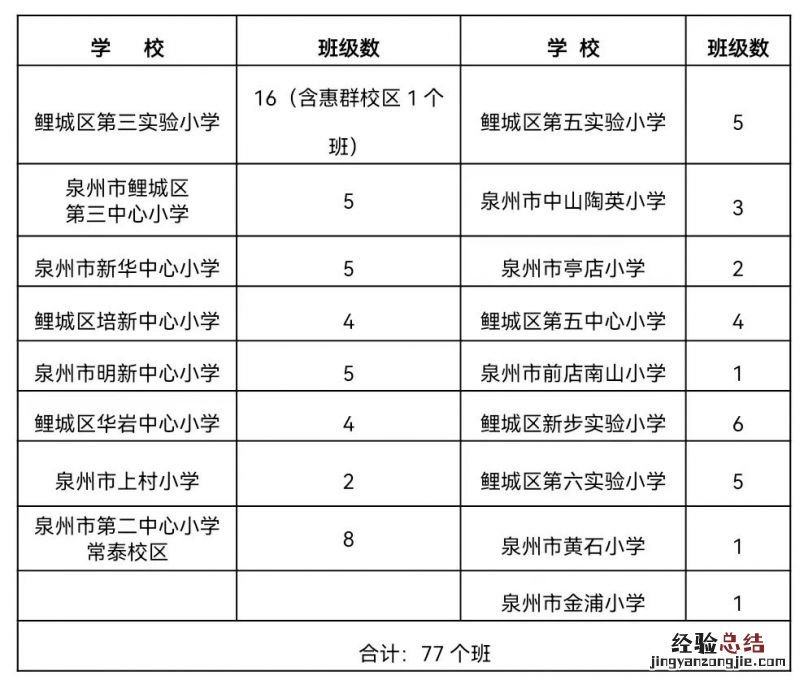 泉州市鲤城区小学片区 2023泉州鲤城区小学划片范围汇总