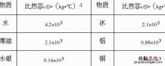 植物油的比热容是多少 油的比热容是多少