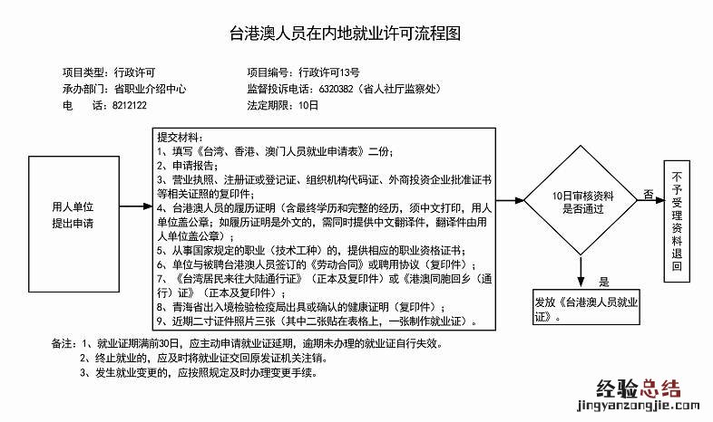 台港澳人员在内地就业许可流程图表 台港澳人员在内地就业许可流程图