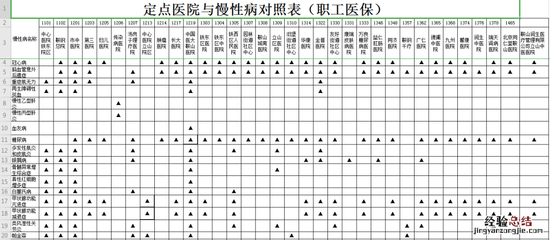 鞍山市定点医院 鞍山定点医院与慢性病对照表+电话