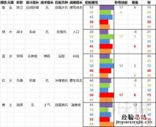 全面战争三国人物属性区别及潜力培养图文数据分析