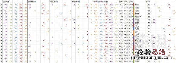 全面战争三国人物属性区别及潜力培养图文数据分析