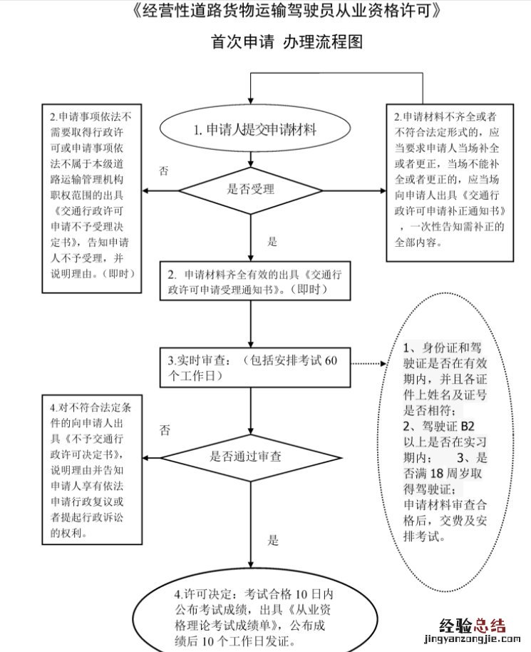 鞍山经营性道路货物运输驾驶员资格证核发指南