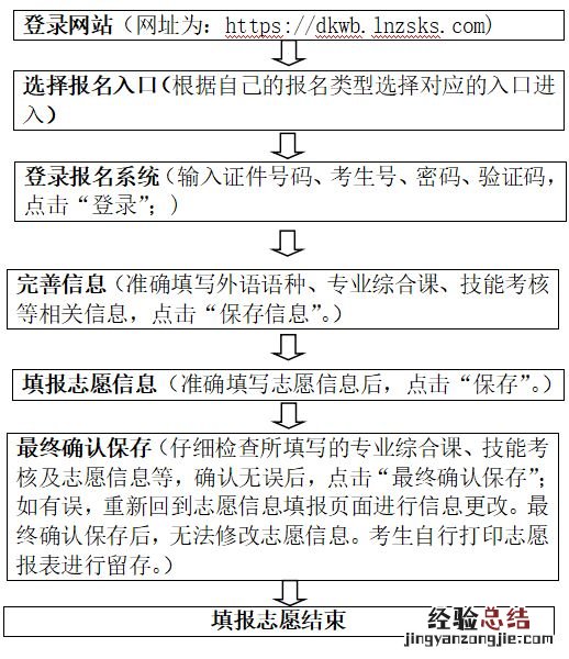 2023辽宁专升本网上填报志愿流程图视频 2023辽宁专升本网上填报志愿流程图