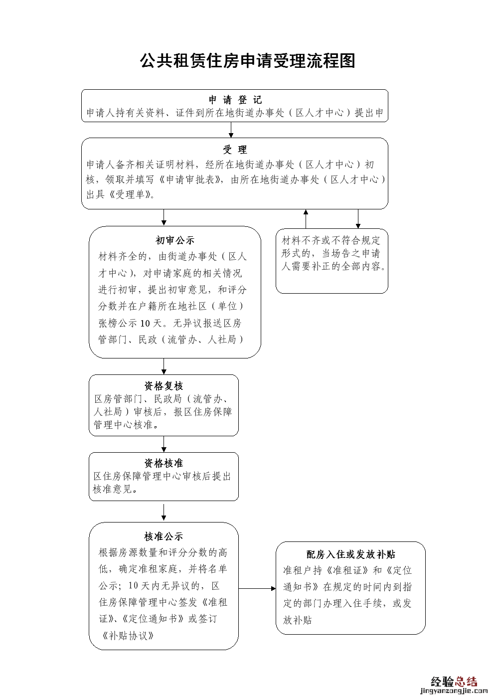 丹东廉租房申请条件 丹东申请公共租赁住房资格确认指南